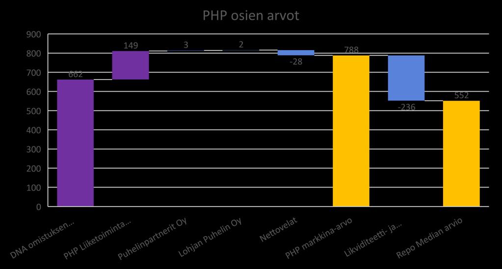 ARVOANALYYSI (5/7) Arvonmääritys Olemme määrittäneet PHP Holding Oy:n arvon käyttämällä osien summa-menetelmää.