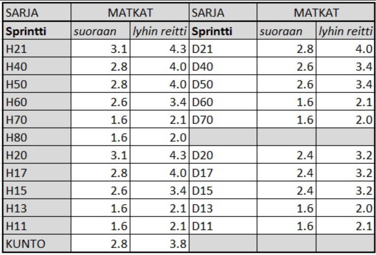 PALKINNOT Palkinnot jaetaan sisätiloissa Aakonvuoren majalla. AM-kisojen kolmelle parhaalle jaetaan mitalit.