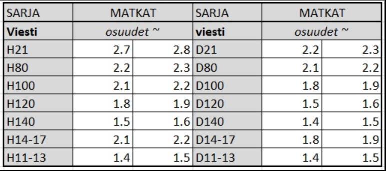 Viestissä palkitaan K-P:n alueen ulkopuoliset voittajajoukkueet.