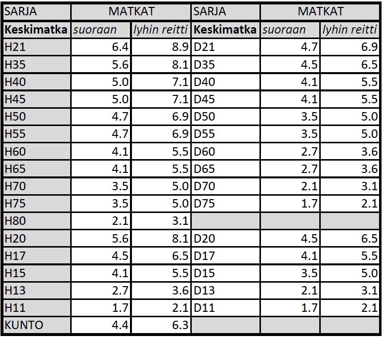 Keskimatkan kilpailumatkat: KUNTOSUUNNISTUS Kuntosuunnistukseen ilmoittaudutaan kisainfoon. Karttamaksu 10 ja EmiTag vuokrakortti 5. Käteismaksu. Ei numerolappua.