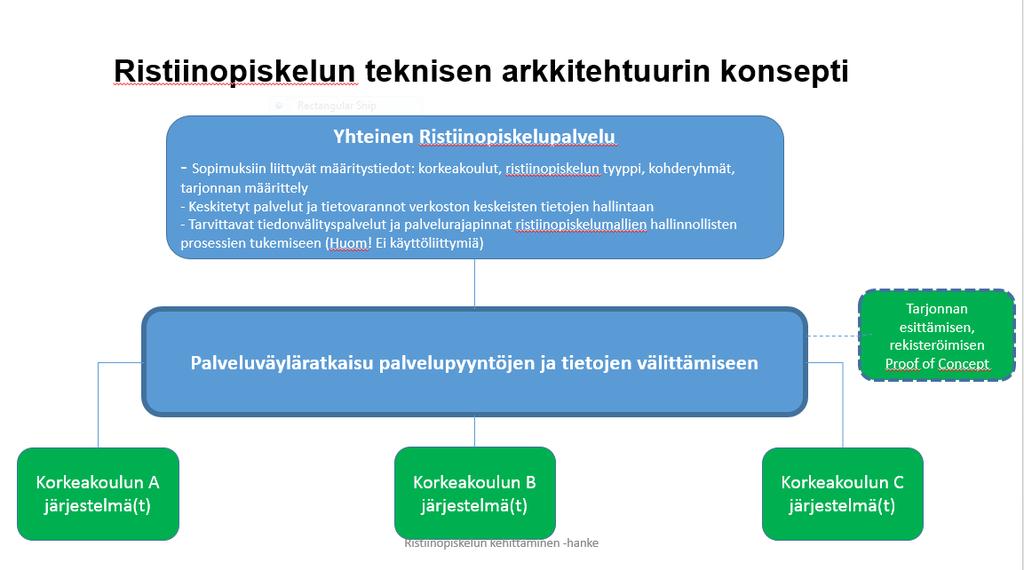 sekä muiden korkeakoulujen opintotarjonnan näkymisen kotikorkeakoulun järjestelmässä, korkeakoulujen välisiin sopimuksiin perustuen (kuva 6). Kuva 6.