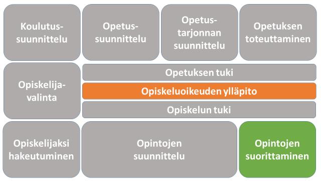 4.2. Tavoitearkkitehtuuri: ilmoittautuminen opetukseen Kuva 12. Ilmoittautuminen osana viitearkkitehtuuria. Opintojen suorittaminen vaatii pääasiassa aina opetukseen ilmoittautumista.