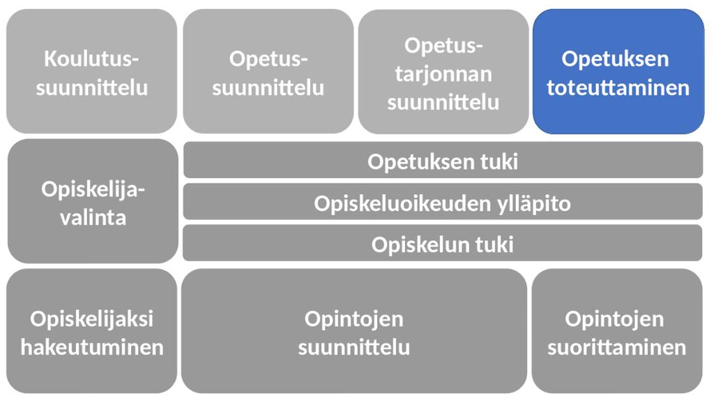 Opi-viitearkkitehtuurissa oppimateriaalit ovat osa Opetuksen toteuttaminen prosessia (kuva 20).