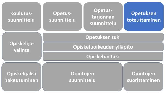 esimerkiksi toiselle alalle tai asteelle. Automatisoinnin kehittämistä selvitetään Avointen oppimateriaalien käytön edistäminen hankkeessa hankkeen toteutuessa. Oppimateriaalien laadukkuus.