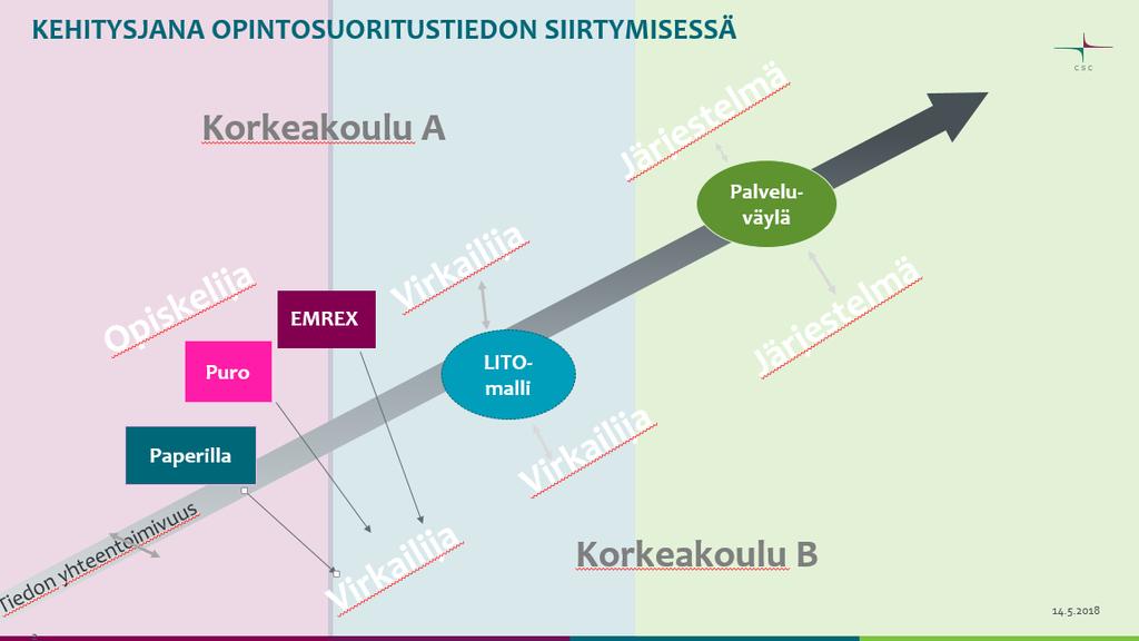 pääprosessia hallitaan myös opintosuorituksia opintosuoritusten arvioinnin tuloksena syntyvän tiedon ylläpitoa ja ylläpidon edellytyksistä huolehtimista (kuva 23).