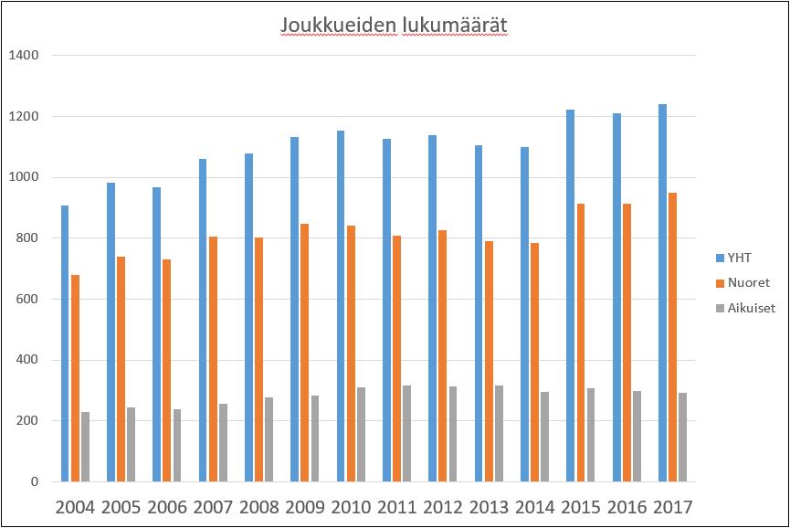 Toimintakertomus 2017 29 Joukkueita oli mukana 1 241, joista nuorten joukkueita