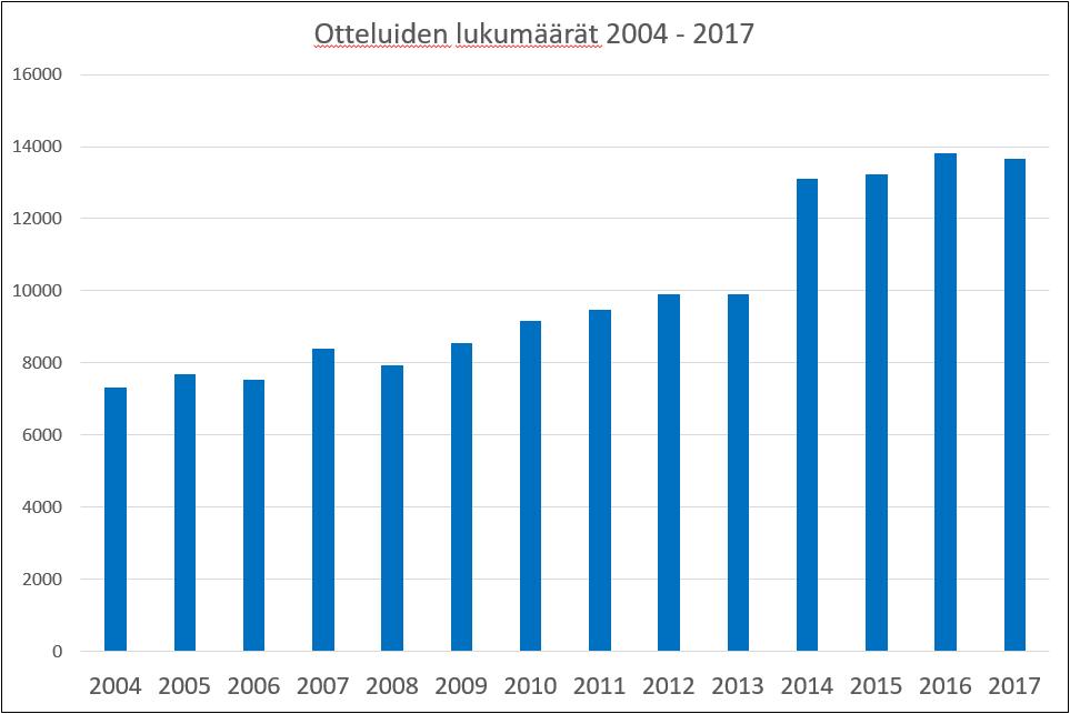 Toimintakertomus 2017 32 Kauden aikana pelattiin piirin järjestämänä yhteensä 13 661 virallista ottelua. Tilastointitapa muuttui 2013 > 14, mukaan lasketaan mm. Karusellipelit.
