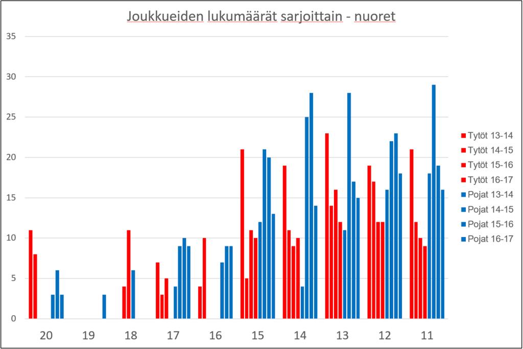 Toimintakertomus 2017 37 Miesten Futsal- Liiga 1 Naisten Liiga 1 Miesten Futsal- Ykkönen Miesten Futsal-U21 (SPL) 1 Ykkönen 1 2