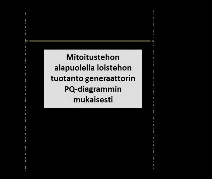 54 12 Tahtikonevoimalaitosten loistehokapasiteetti Tyypin B tahtikonevoimalaitoksen loistehokapasiteetti Liittymispisteen verkonhaltija asettaa loistehokapasiteettivaatimuksen tyypin B