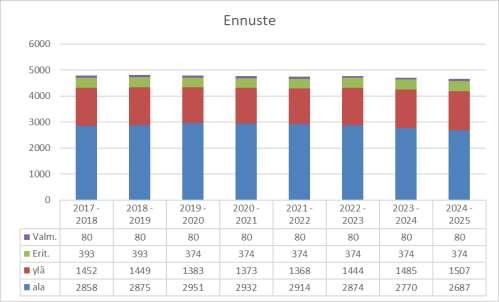 FCG KONSULTOINTI OY Raportti 23 (61) Oppilaiden ennustetaan jakautuvan vuosien 2017-2025 aikana kuvassa 17. esitetyllä tavalla.