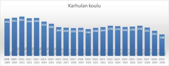 Helilän koulun oppilasmäärän kehittyminen vuosina 2008-2030