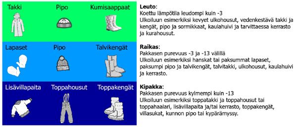 WCT=13,12+0,6215*T+(0,3965*T-11,37)*ws^0,16. Villapaitakeli on leuto, kun lämpötilan ja tuulen yhteisvaikutus, eli koettu lämpötila, on viikon aikana enimmäkseen leudompi kuin -3 astetta.