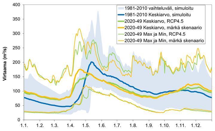 a 2020 2049 b 2040 2069 Kuva 11. Maksimi-, minimi- ja keskivirtaamat Lieksanjoen Lieksankoskella jaksolla a) 2020 2049 ja b) 2040 2069 RCP4.