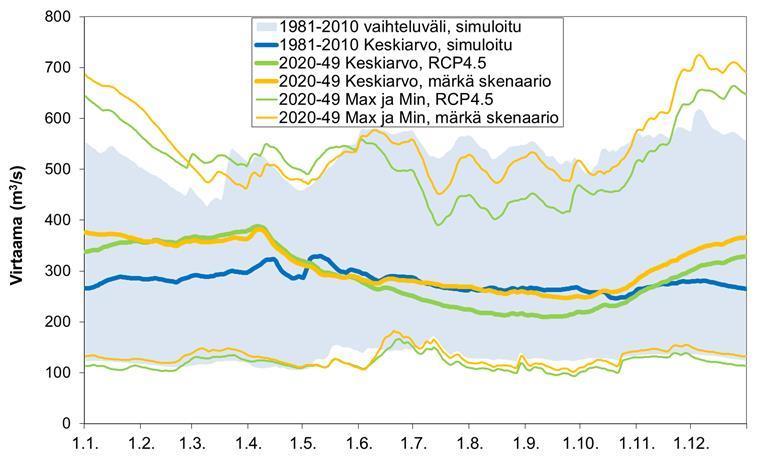 a a 2020 2049 b 2040 2069 Kuva 12. Maksimi-, minimi- ja keskivirtaamat Kymijoen Anjalankoskella jaksolla a) 2020 2049 ja b) 2040 2069 RCP4.