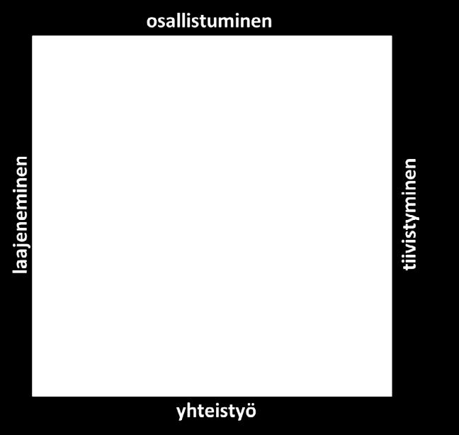 pienryhmissä. Ehkä vähiten on hyödynnetty tyypin II työtapoja, suuren yleisön tuottaman tiedon syntetisointia vuorovaikutteisesti.