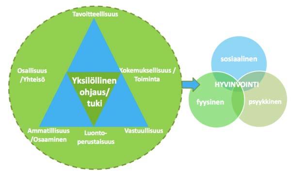 Green Care peruselementit