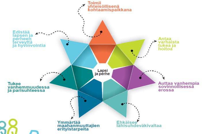 PERHEKESKUS LStyöryhmät Varhaiskasvatus Ja koulu: Kansallinen työ Valtakunnallinen selvitys Kehittämistyön tueksi KANSALLINEN OHJAUS, TYÖKOKOUKSET JA YHDYSHENKILÖIDEN KOKOUKSET 12.6.