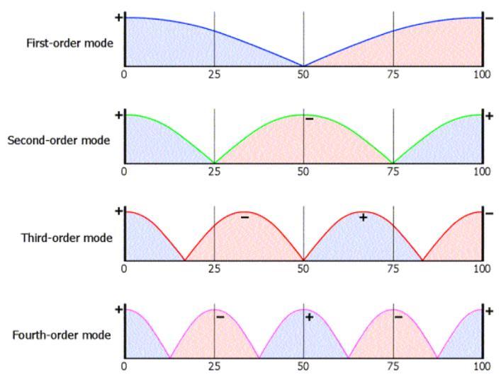 14 f(n x n y n z ) = c 0 ( n x ) 2 + ( n 2 y ) + ( n z ) 2, (2.