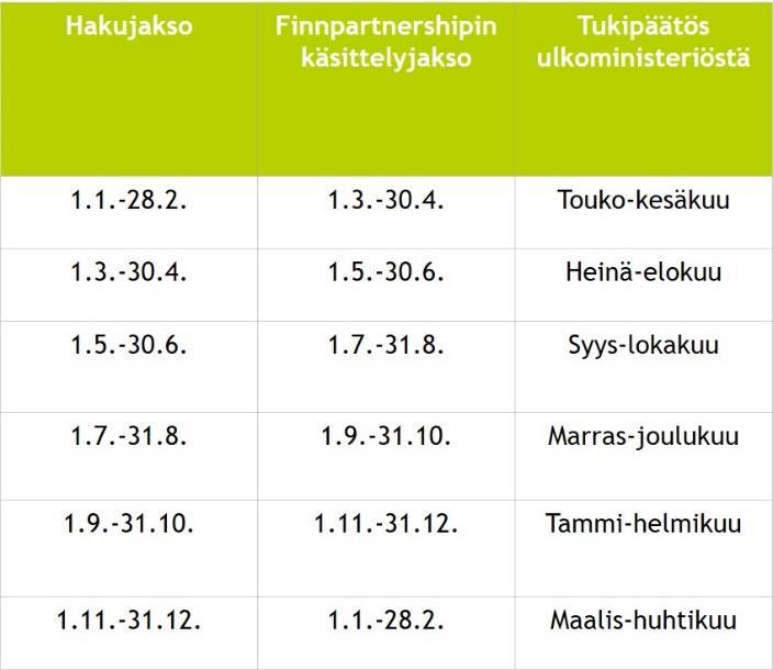 1 1. LIIKEKUMPPANUUSTUKI Suomalainen toimija voi hakea rahallista liikekumppanuustukea taloudellisesti kannattavaan liiketoimintaan, joka luo myönteisiä kehitysvaikutuksia kehitysmaissa.