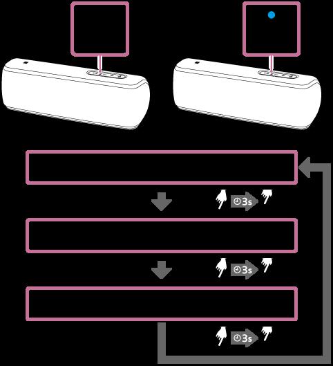 Double mode (Tuplatila): Samaa ääntä toistetaan molemmista kaiuttimista.