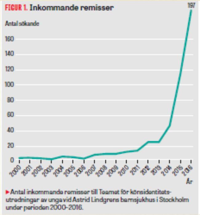 Nuorten transsukupuolisuus Lähetemäärät maailmanlaajuisesti nopeassa kasvussa Alaikäisten tutkimukset Suomessa v. 2011 alkaen V.
