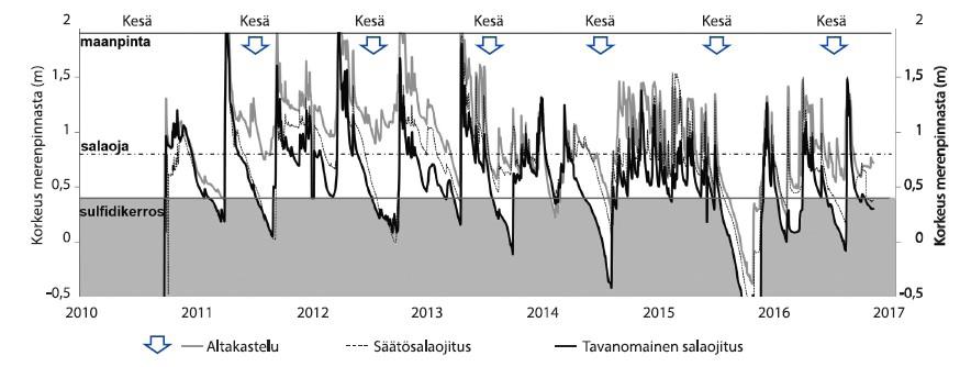 Vaikutukset ja teho Suomessa ja muissa maissa tehtyjen tutkimusten perusteella säätösalaojituksen ja salaojakastelun vaikutukset pohjaveden pinnan korkeuteen, valuntaan, ravinteiden huuhtoutumiseen