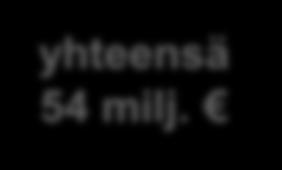 Vuokrat Palvelujen ostot Aineet,
