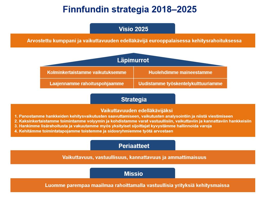 5 (15) 2 Finnfundin strategia kiteytetysti Finnfundin missio on luoda parempaa maailmaa rahoittamalla vastuullisia yrityksiä kehitysmaissa.
