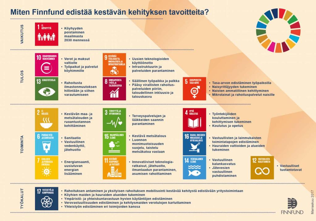 6 (15) 3 Missio: Luomme parempaa maailmaa rahoittamalla vastuullisia yrityksiä kehitysmaissa Finnfund on kehitysrahoituslaitos, joka rahoittaa kehitysmaissa toimivia yrityksiä, ei siis julkista