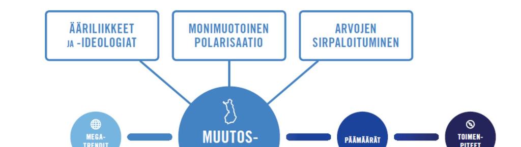 Ennakointityössä tunnistettuja muutosvoimia jos syrjäytymiskierre laajenee,