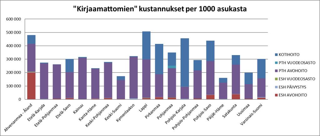 Tilastoinnissa on eroja maakuntien välillä Erot näkyvät erityisesti