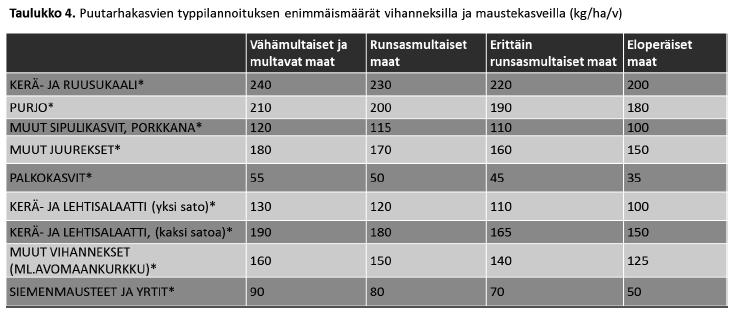 Kivennäismaat Eloperäiset maat Hedelmä-ja marjakasvit 140 100 Taimitarhakasvit 200 160 Fosforilannoitus Fosforilannoitus perustuu viljavuusnäytteen fosforiarvoon/arvoihin.