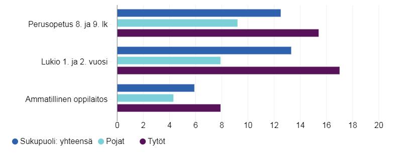 Väsymys ja koulu-uupumus Koulu-uupumuksessa ei suuria muutoksia. Koulu-uupumusta enemmän tytöillä kuin pojilla: 8. ja 9.