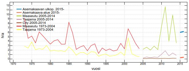 7 Kuva 3.1 Asiakkaan keskimääräiset vikakeskeytysajat vuosilta 1973-2016. Tilastointitapa on muuttunut vuosina 2005 ja 2015 joka on kuvaajia vertailtaessa otettava huomioon.