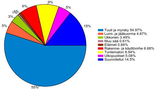 8 Kuva 3.2 Keskimääräinen keskeytysaika asiakkaalla vuodelta 2016. [8] 3.