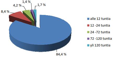 11 Kuva 3.4 Vuoden 2010 myrskyjen aiheuttamien sähkökatkojen jakautuminen [10] 3.4 Tapani ja Hannu -myrskyt Suomeen osui vuonna 2011 siihen mennessä tuhoisimmat myrskyt jakeluverkon kannalta.