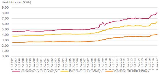 16 Kuva 4.3 Tyyppikäyttäjien verottoman siirtohinnan kehitys vuosilta 1997 2016 [16] 4.3 Sähkömarkkinalaki Nykymuotoinen sähkömarkkinalaki tuli voimaan 1.9.2013.