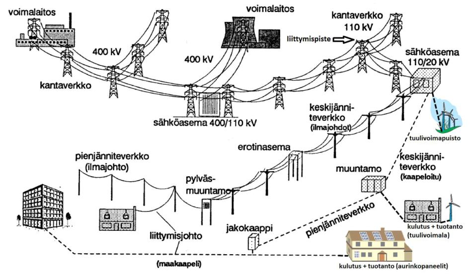 2 2. SUOMEN SÄHKÖVERKKO Sähköjakelujärjestelmän tehtävänä on varmistaa tuotetun sähkön siirto loppukäyttäjille.