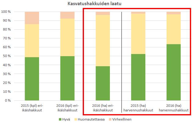 Kasvatushakkuiden laatu 2015-2016 Lähde: Suomen