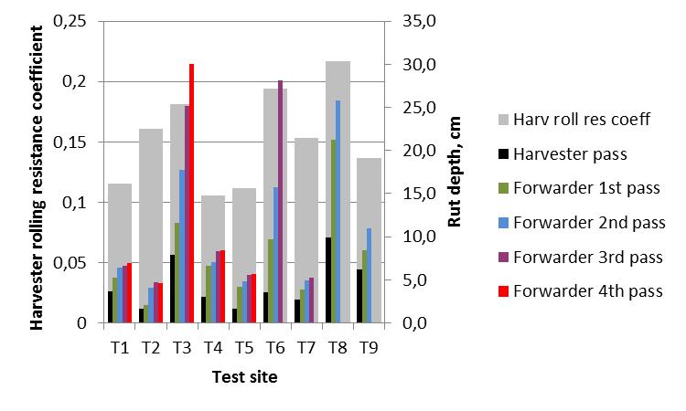 Harvester rolling resistance coefficient in site trafficability