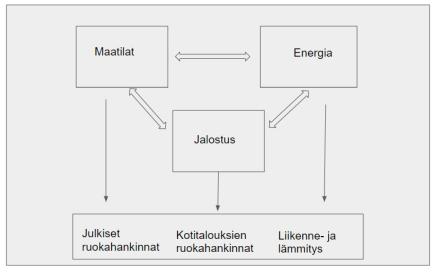 jatkohanke Palopuron AES-hankkeelle: Agroekologisten symbioosien verkostot: ravinne- ja energiaomavarainen alueellinen