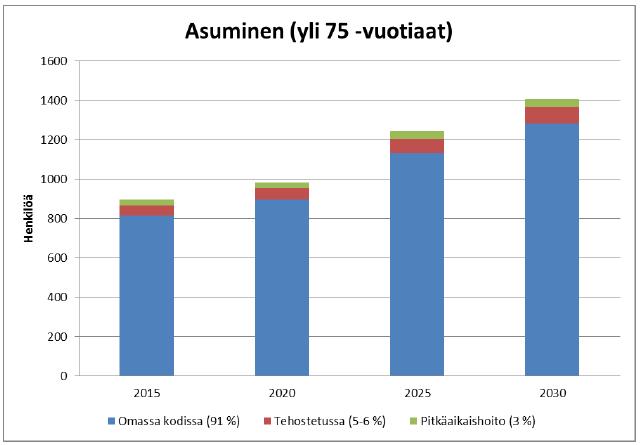 75-84-vuotiaat, % väestöstä (ind.