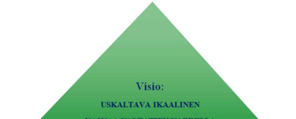 OSA II VÄESTÖN HYVINVOINTISUUNNITELMA 2017 2020 VALTUUSTOKAUDELLE 4. Kuntastrategian painopisteet ja linjaukset Ikaalisten kaupunginvaltuusto on 4.