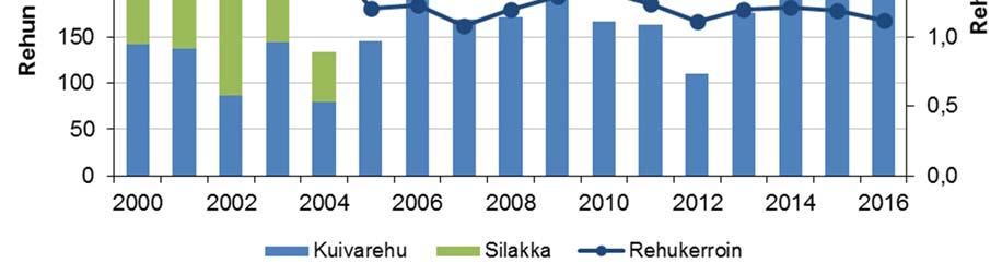 Kuva 10. Loviisan merialueen kalankasvatuslaitoksilla käytetyn rehun tyyppi ja määrä vuosina 2000 2016. Rehukerroin kuvaa kalakilon tuottamiseen kuluvan rehun määrää. Lähde: Uudenmaan ELYkeskus.