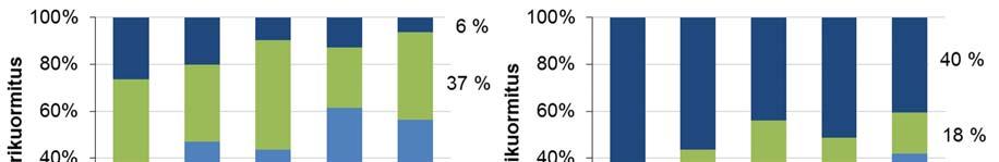 Kuva 11. Eri pistekuormittajien osuus (%) fosfori- ja -typpikuormituksesta Loviisan merialueella kalakasvatuslaitosten varsinaisen tuotantokauden aikana (kesä-lokakuu) vuosina 2012 2016.