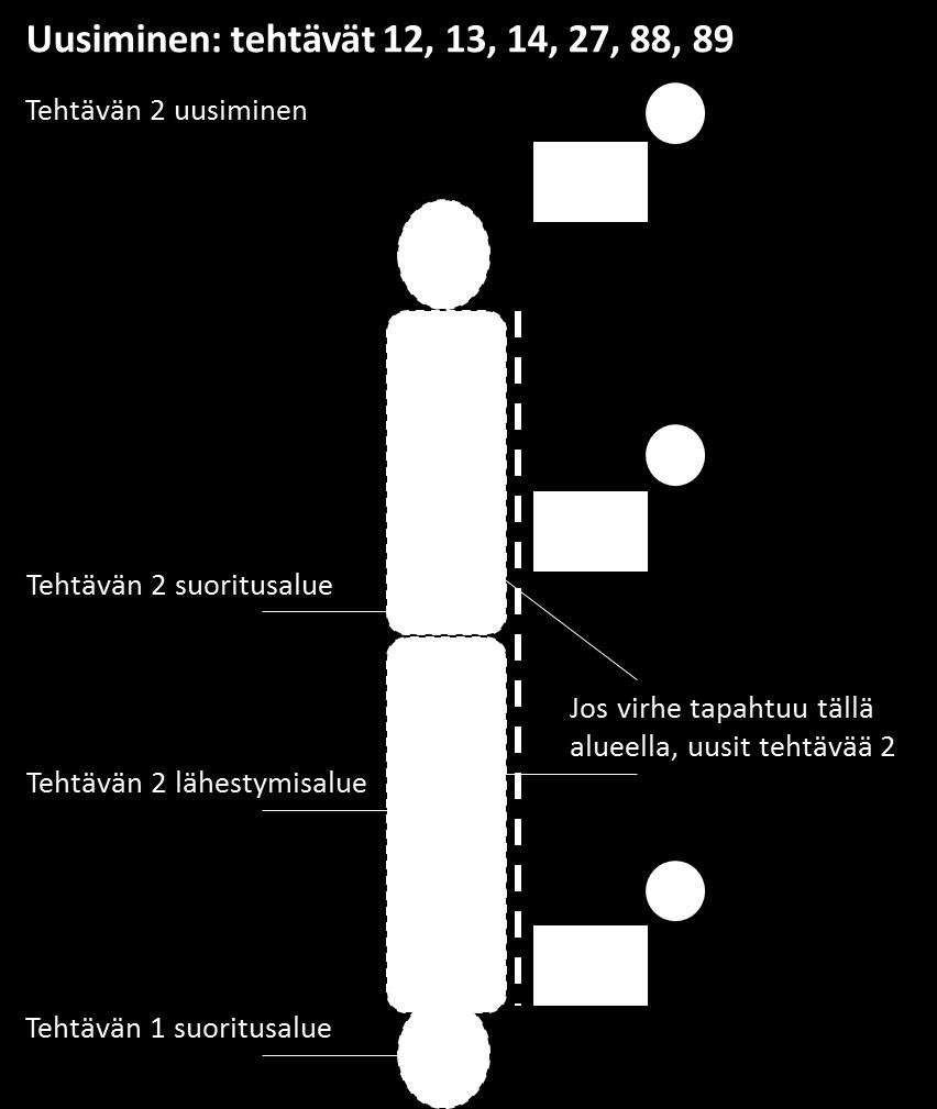 Erilaisia uusimistilanteita ja lähestymisiä kuvina: 3.4 Koiran kytkeminen ja varusteet Alokasluokka suoritetaan koira kytkettynä.