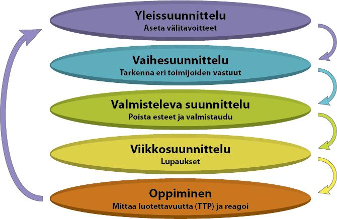 pidettävissä palavereissa varmistetaan seuraavan kahden viikon tehtävät, tehtävien edellytykset ja osapuolten sitoutuminen tehtävien läpivientiin.