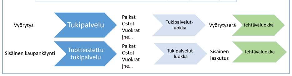 Kuntien tilastoinnin osalta tulisi käyttää mahdollisimman pitkälle vaihtoehtoa B tai C, jolloin tukipalveluiden suuruus tulee läpinäkyväksi, ainakin keskitettyjen tukipalveluiden osalta (esimerkiksi
