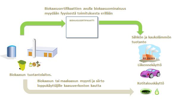 SÄÄNNÖT 3 (16) 1 Yleistä Näitä biokaasusertifikaattijärjestelmän sääntöjä sovelletaan 1.1.2018 alkaen toistaiseksi maakaasuverkoston alueella sekä soveltuvin osin maakaasuverkoston ulkopuolella (off grid) Suomessa.