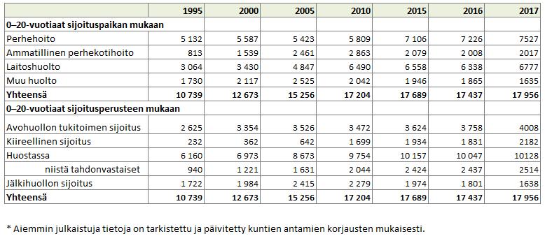 KODIN ULKOPUOLELLE SIJOITETTUNA OLLEET LAPSET JA NUORET VIIMEISIMMÄN SIJOITUSTIEDON